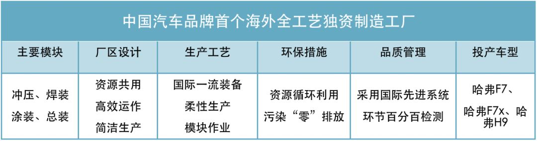 打造「中国制造」世界名片，长城汽车落子俄罗斯布局「全球化」