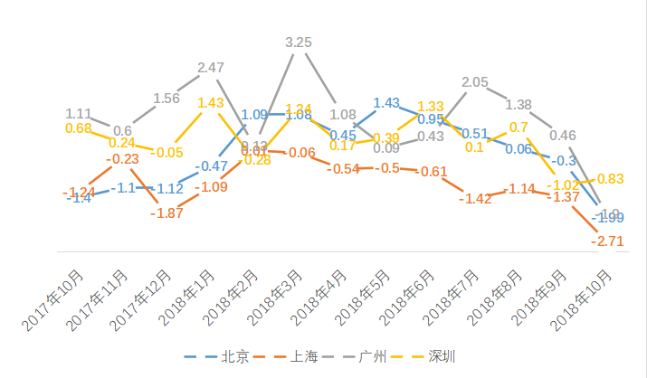 由涨转跌的2018年，有城市房价腰斩，有城市同比仍涨超20%