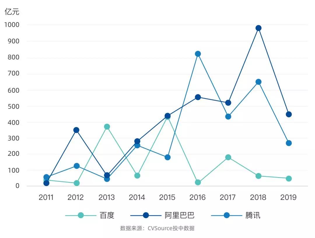 BAT为代表的CVC进入黄金时代，会成为传统VC的灾难吗