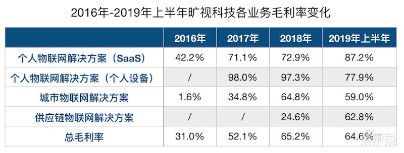 AI四小龙之一旷视确定香港上市，IPO文件公布