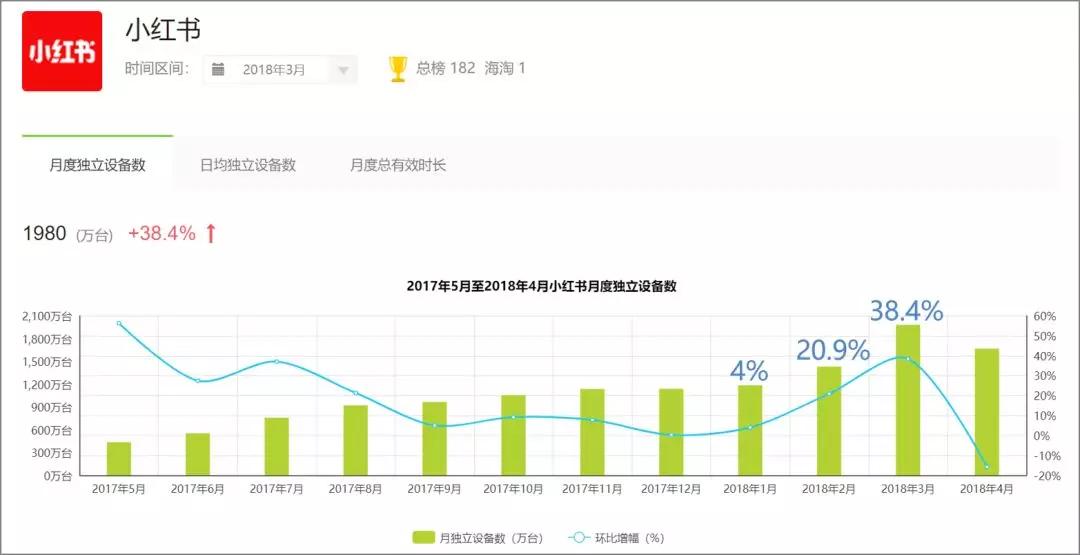 小红书爆红背后，有可复制的内容运营策略