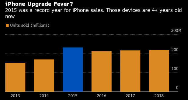 苹果新款iPhone需求强劲，降价+旧机型老化成最大驱动力