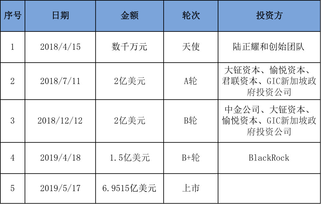 “高歌上市”，瑞幸靠的是什么？