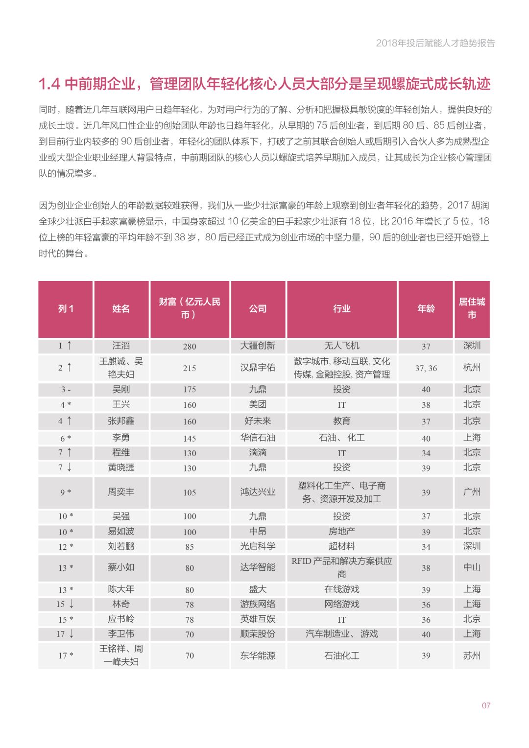 《2018年投后赋能人才趋势报告》：创业公司招高管的那些事