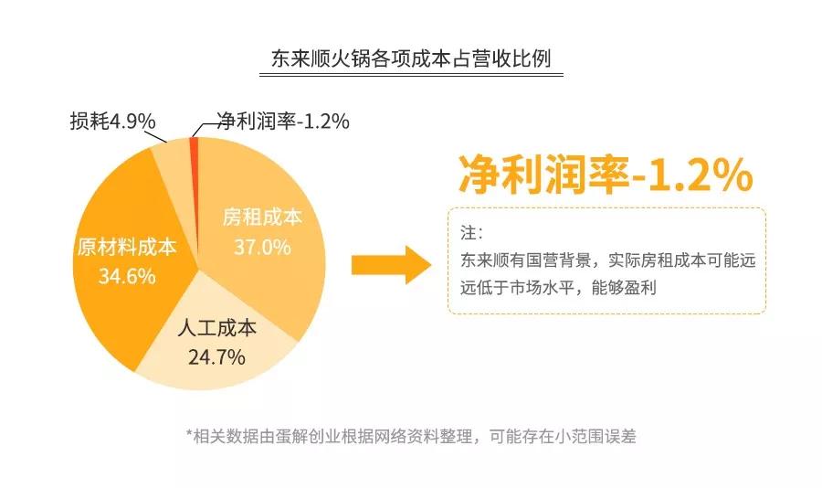 探店海底捞、呷哺、小肥羊、小龙坎……为你揭秘火锅暴利与亏损的真相