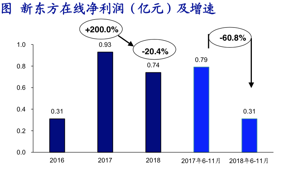 IPO观察 | 新东方在线的盈利能持续多久？