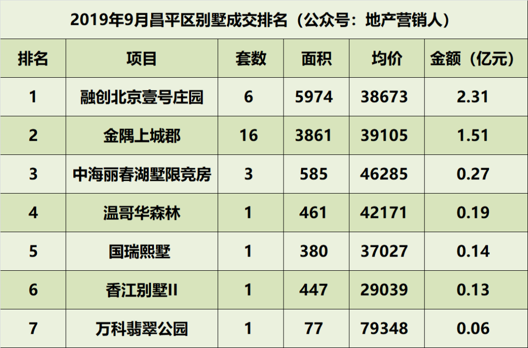 9月北京别墅各区成交排名