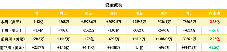 ETH周报 | 周内下跌12%，ETH打响200美元保卫战；彭博终端将上线基于以太坊的债务工具Cadence（6.3-6.9）