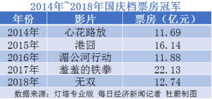 11部影片挤进国庆档，两大种子选手谁能夺冠？