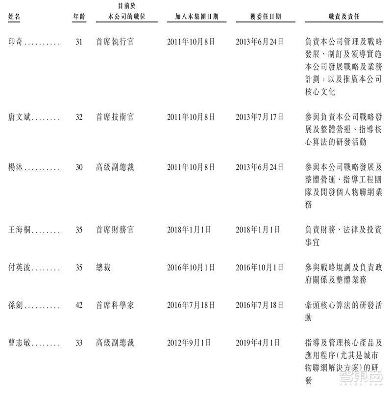 AI四小龙之一旷视确定香港上市，IPO文件公布