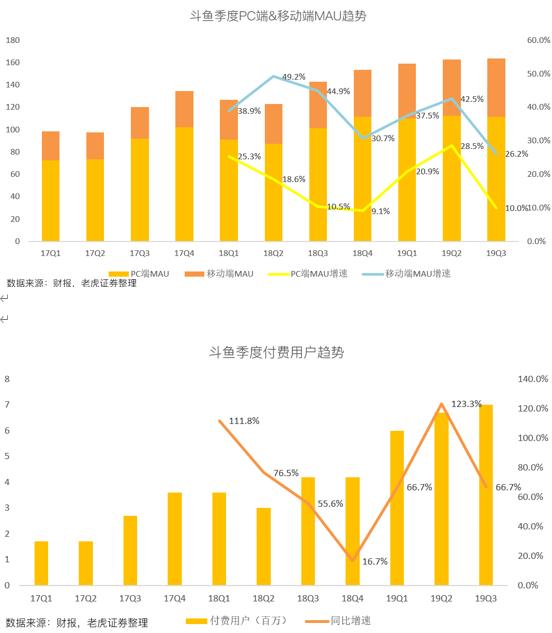 斗鱼高增长故事不再，手游能否成救命药？