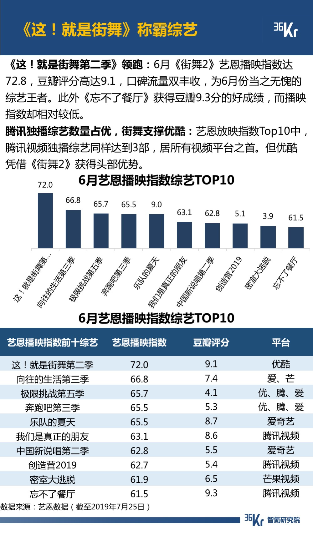 6月智氪数据 | 阿里GMV增速重迎高峰，火山正在赶超陌陌