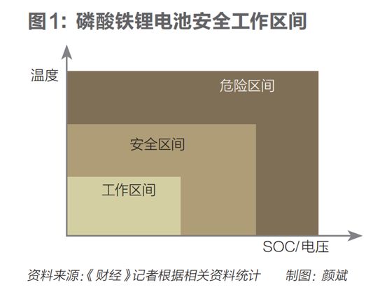 电池是如何失控的？