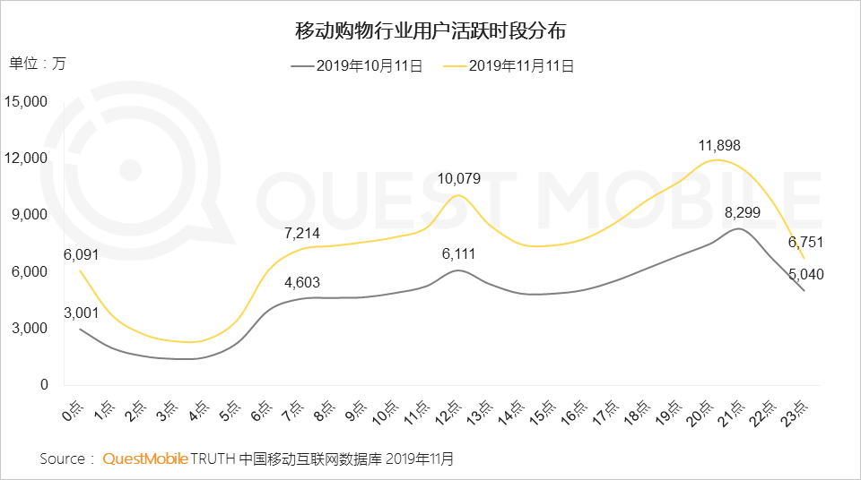 2019双11洞察报告：全网6.6亿人剁手，私域流量崛起，直播加入战局，大变局正在发生……