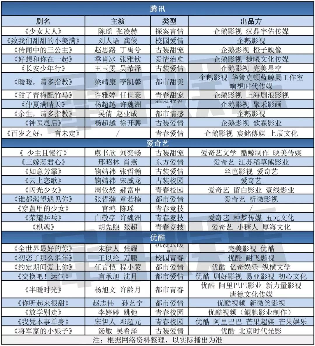 优爱腾背后的青春剧厂牌盘点