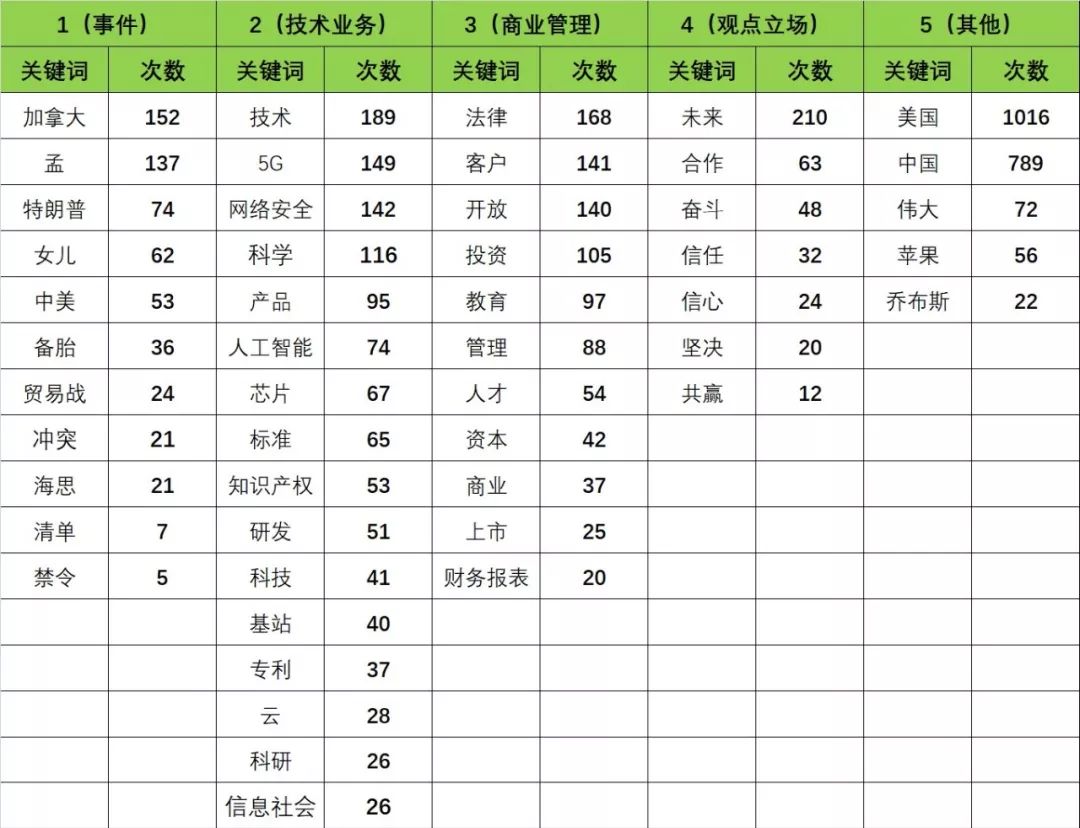 大半年说了一辈子的话：关于任正非的小数据分析