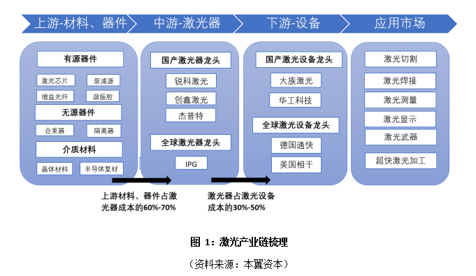 激光器行业渐入成熟期，优势向国产龙头集中
