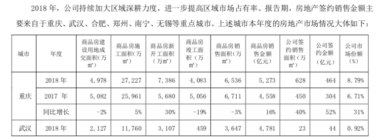 金科收到深交所问询函，净利润增幅和营收增幅脱轨