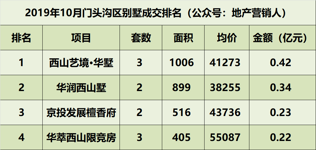 10月北京别墅各区成交排名