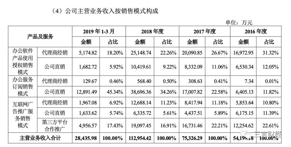 金山办公上市了，WPS的广告可以消停点吗？
