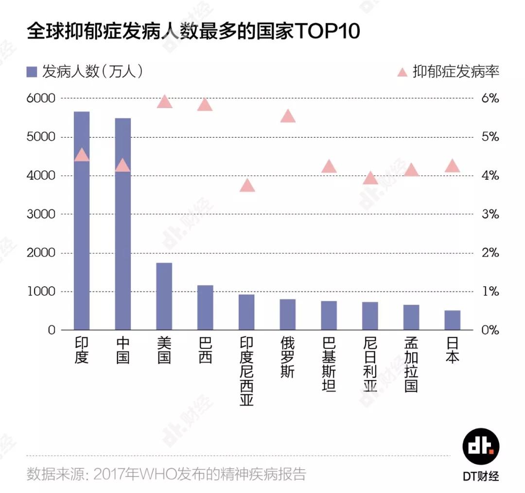 mental disorders)报告,现在世界范围内预计有超过3亿人饱受抑郁症的