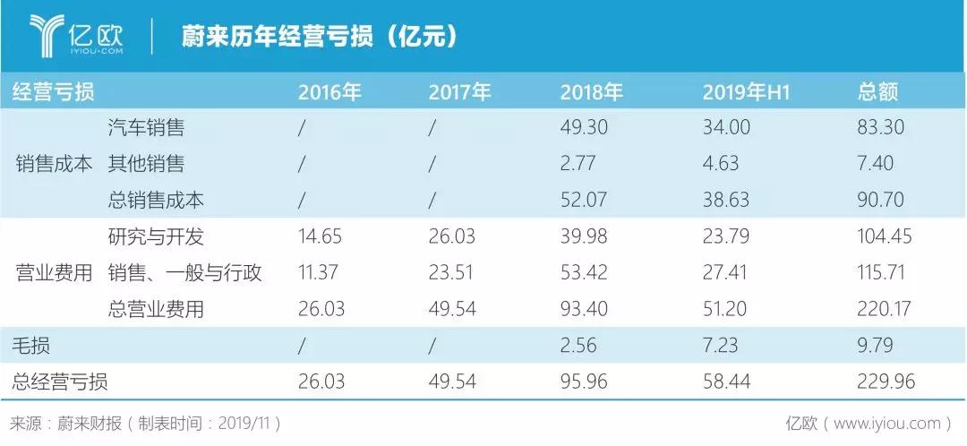 蔚来：钱路漫漫，谁是白衣骑士