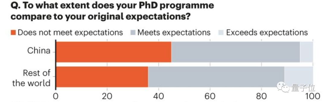 Nature出炉「中国博士生图鉴」：过半学生想换领域换导师，40%学生受抑郁、焦虑困扰