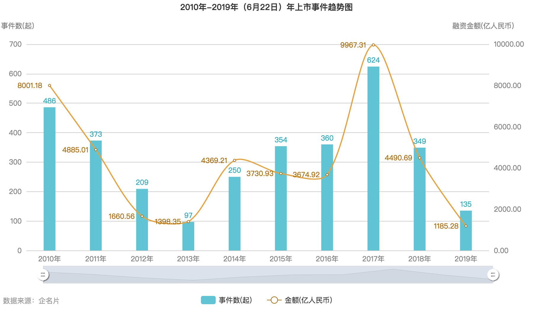 2019 年中创投报告：一级市场投融资热度为五年来最低点 | 36氪未来智库