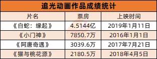 国产动画“神仙打架”：又一波大圣哪吒白蛇要来了
