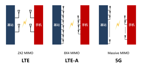 5G手机到底有什么黑科技？