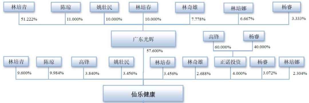 排队3年半终圆上市梦，仙乐健康成色几何？