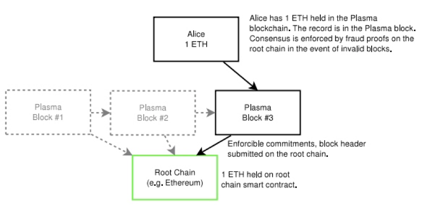 一文看懂V神力推的以太坊新扩容方案Plasma