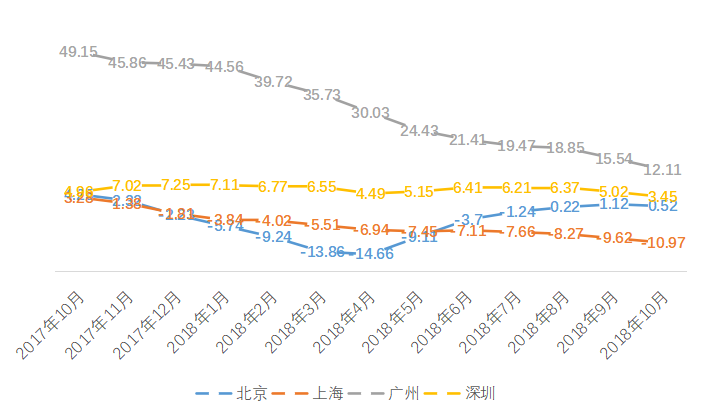 由涨转跌的2018年，有城市房价腰斩，有城市同比仍涨超20%