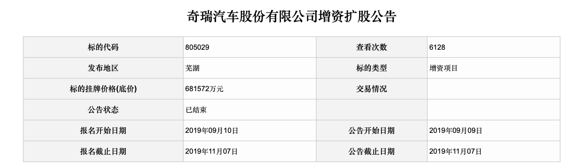 奇瑞增资扩股项目挂牌结束，5个工作日内将公布结果
