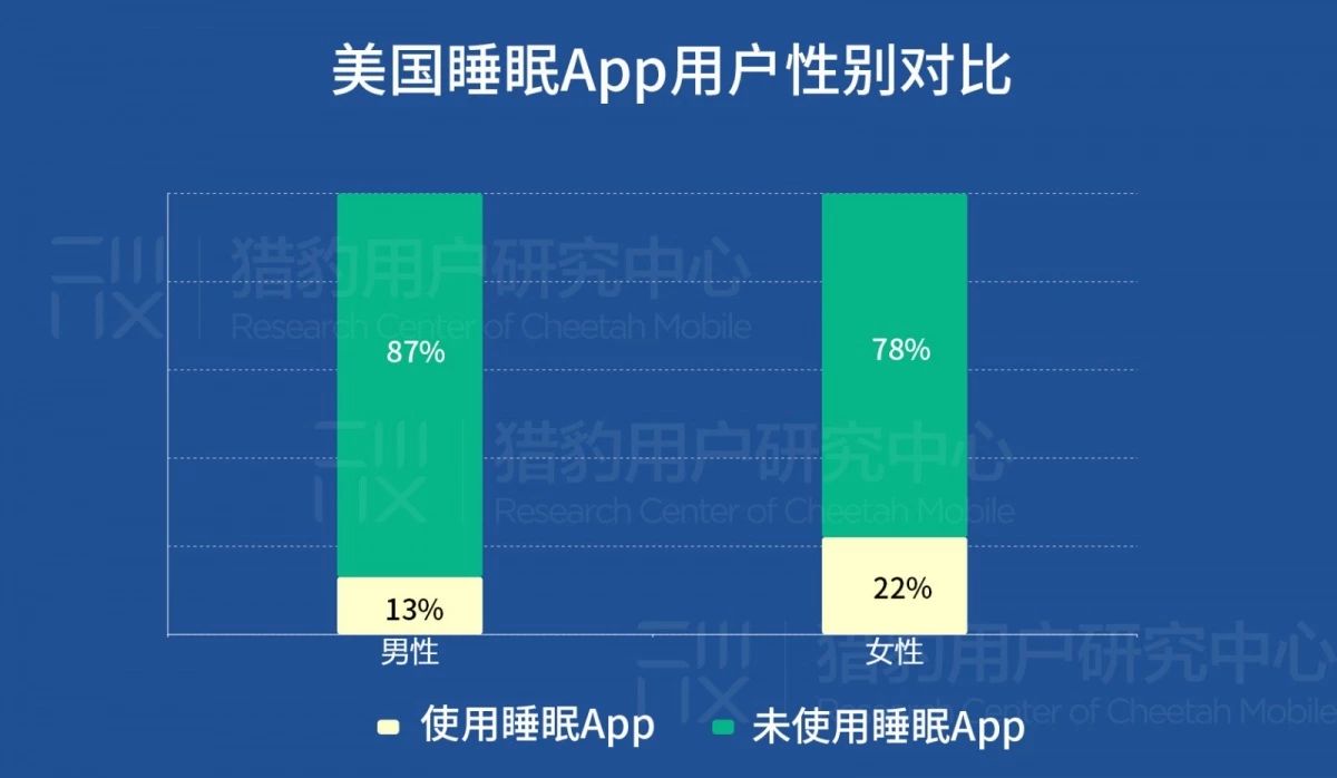 睡眠健康App的美国用户定向洞察：有钱有闲更爱健康