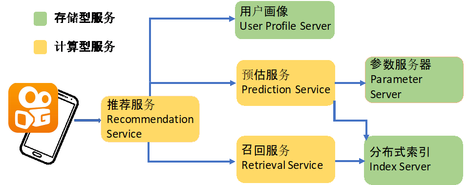 软硬结合 快手推荐系统国内率先基于持久内存应用异构存储 详细解读 最新资讯 热点事件 36氪