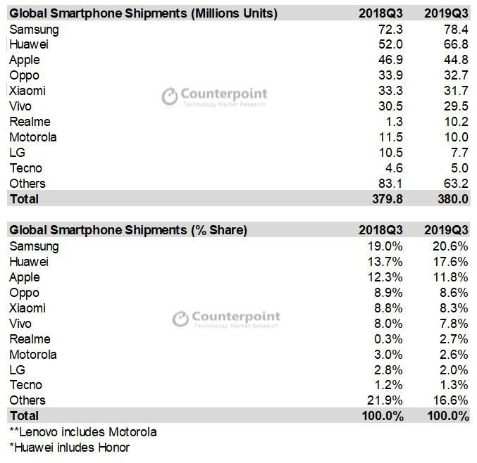 华为手机中国销量暴涨：中国手机产业多米诺骨牌被推翻