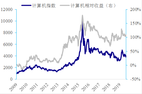 历数中国科技股这十年：始于通信，兴于电子，扩在传媒