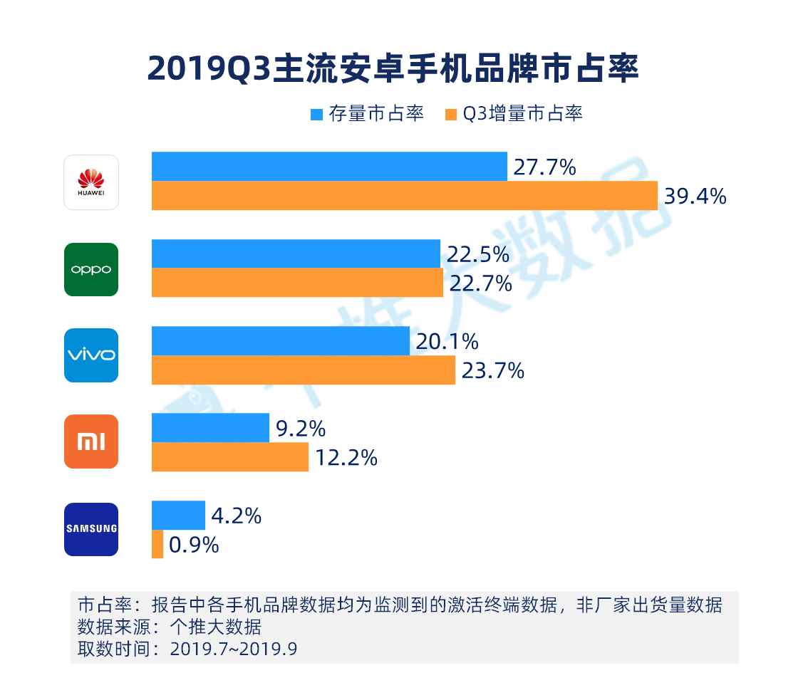 2019年Q3安卓智能手机报告：华为手机下沉明显，已成三线城市用户首选品牌