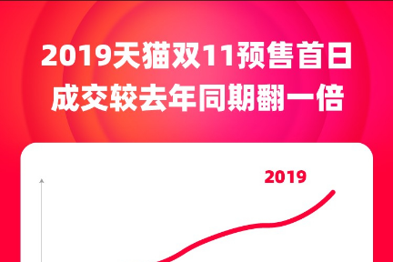 新品爆发强劲  天猫双11预售首日成交同比增长翻一倍