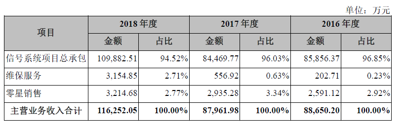 遍览科创板|4亿元投入交控系统研发,「交控科技」要进入重载铁路和既有线路改造市场