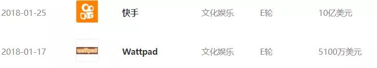 寒冬与腾讯无关：2018年还是每月投资十几家公司