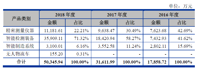 遍览科创板 | 净利润年均增长70%，上市后急跌80%，「天准科技」业绩上演“过山车”