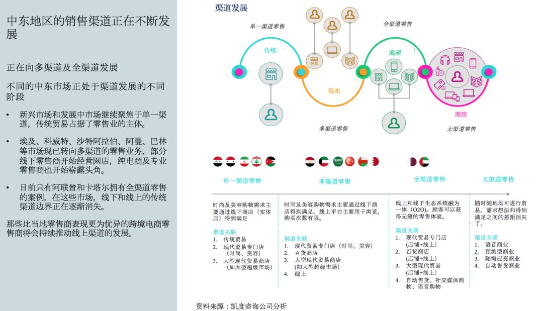 如何通过facebook数据洞悉中东电商趋势和增长新机会(上）