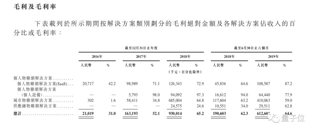 姚班系AI独角兽旷视招股书详解：9轮融资74.6亿，去年营收14亿盈利3千万，研发年薪43万