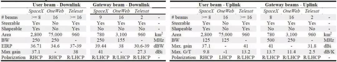 Telesat、OneWeb及SpaceX三个全球宽带低轨卫星星座系统的技术对比