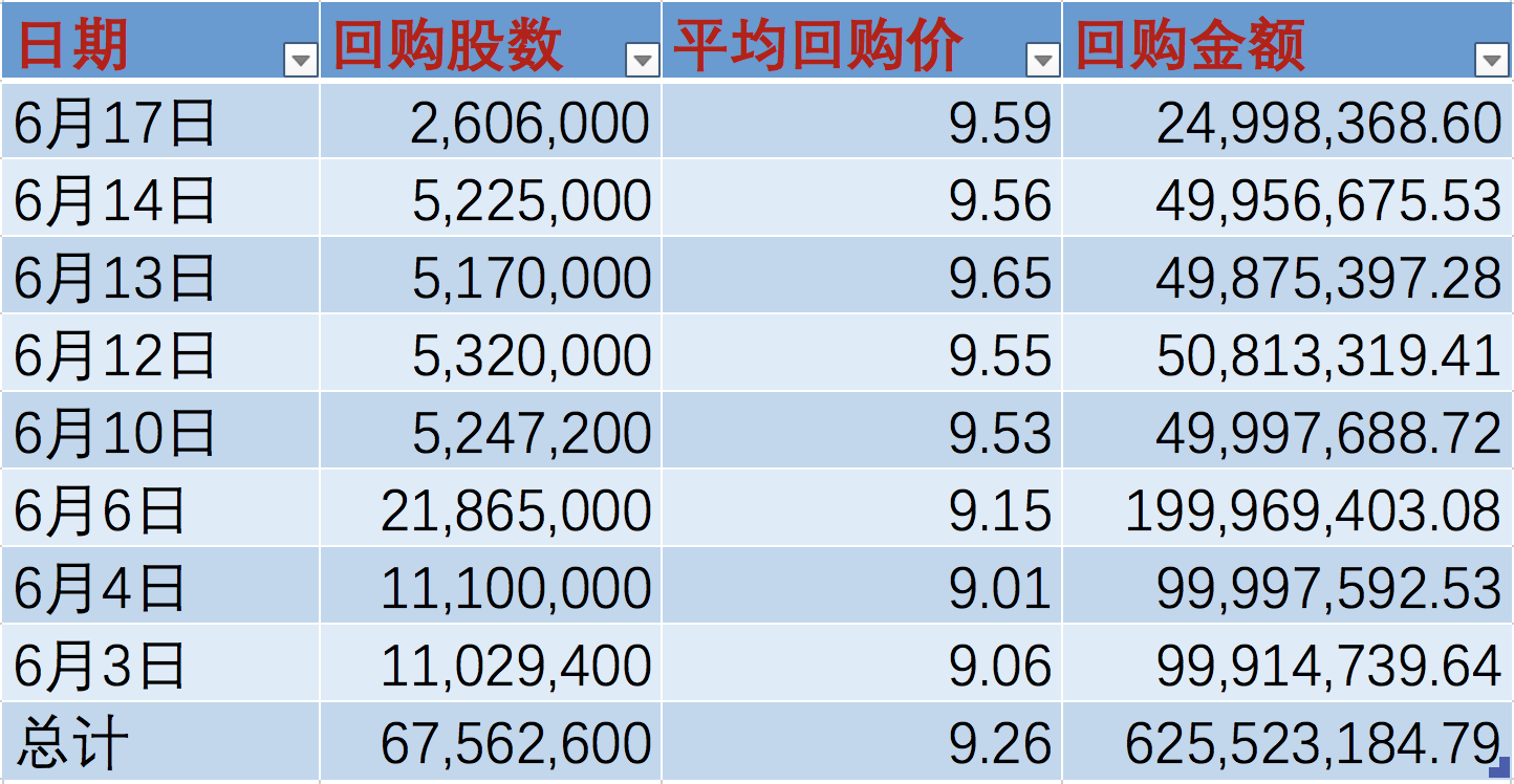 最前线 | 股价跌至低点，小米6月已完成8次回购