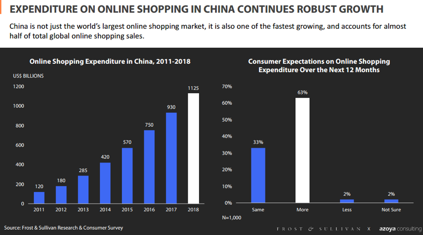海外机构联合研究中国跨境电商市场，预测2018年中国线上消费规模将超万亿美元