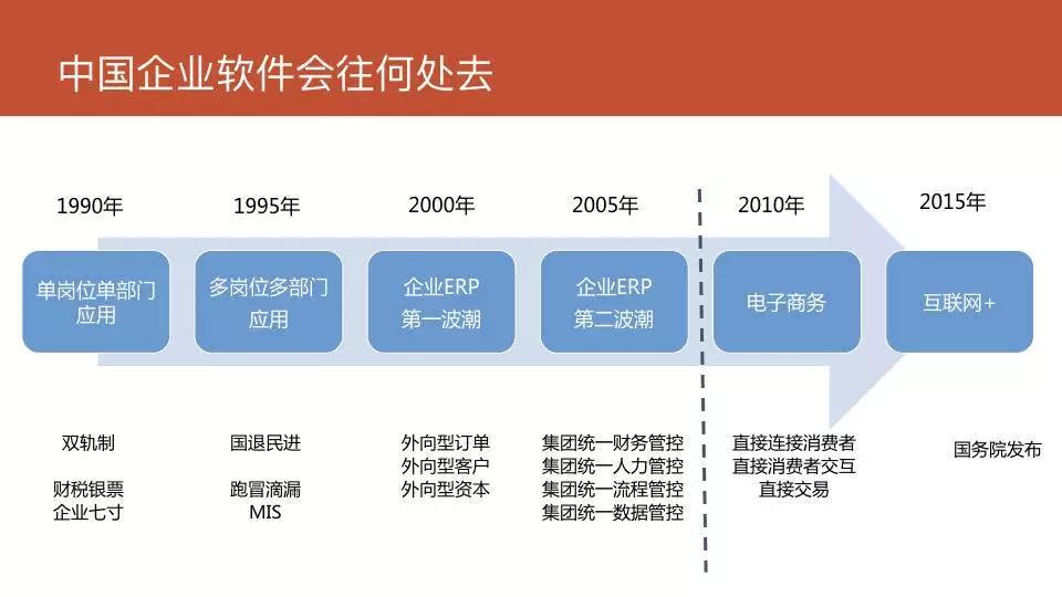 背离企业诉求10年，To B 厂商活该没增长？