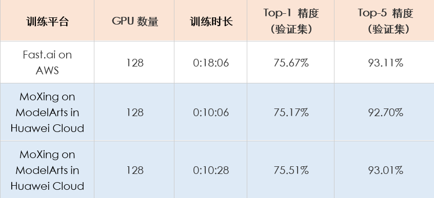 华为云刷新深度学习加速纪录：128块GPU，10分钟训练完ImageNet